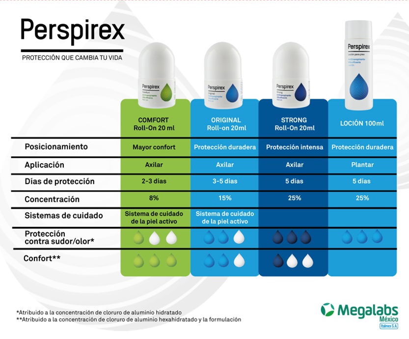 Perspirex| Confort Roll On